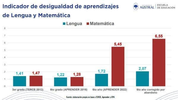 Expertas en educación de la Universidad Austral diseñaron un indicador que permite poner en evidencia las brechas dentro del sistema. Puntualmente, las que existen en el aprendizaje entre los alumnos más y menos vulnerables.