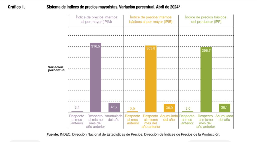 Gráfico Indec