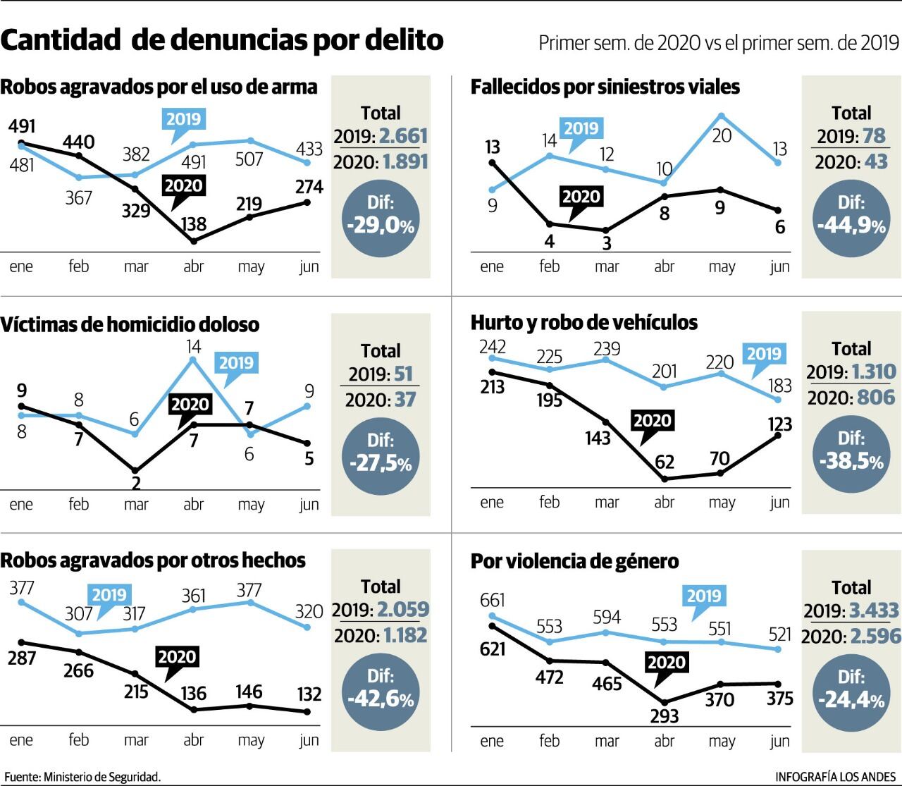 Cantidad de denuncias por delito. Gustavo Guevara.