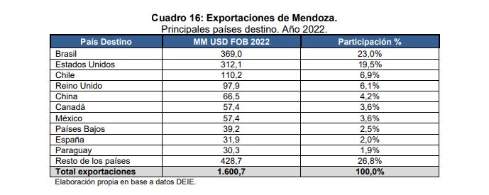 Principales países destino de exportaciones.