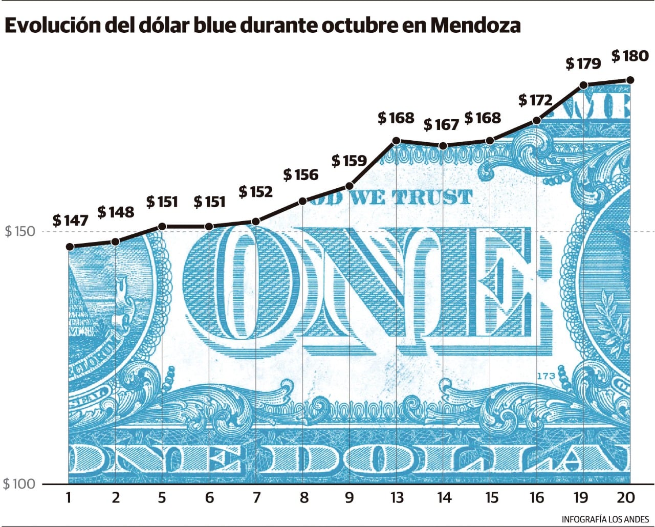 La suba del dólar blue impacta en los precios de alimentos, electrodomésticos y materiales de construcción