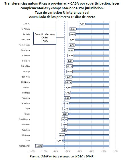 Caída de transferencias nacionales en enero