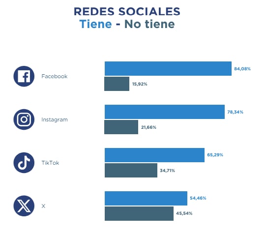 Gran Mendoza: 6 de cada 10 personas prefieren redes sociales y streaming antes que los medios tradicionales. Foto: Gentileza Demokratía