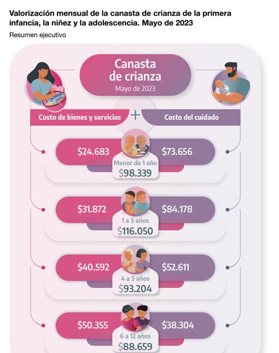 Valorización mensual de la canasta de crianza de la primera infancia, la niñez y la adolescencia en mayo.