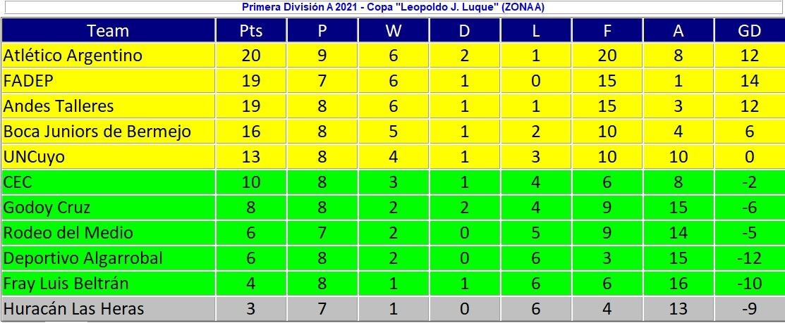 Liga Mendocina - Tabla de Posiciones - Zona A