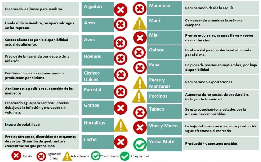 Semáforo de las economías regionales de Coninagro