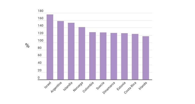 Los 10 países donde más cuesta comprar los regalos de Navidad.