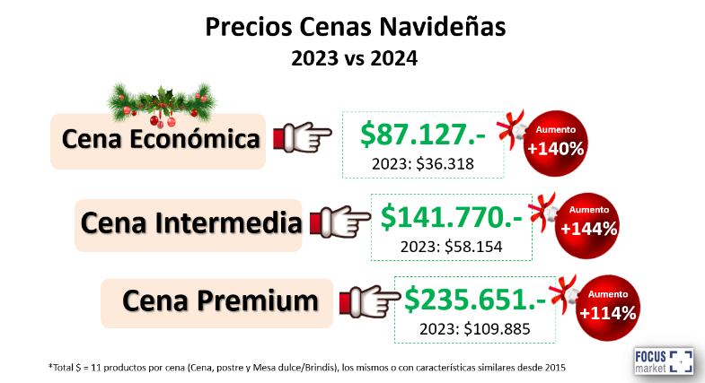 Evolución del precio de una cena navideña. Fuente: Focus Market