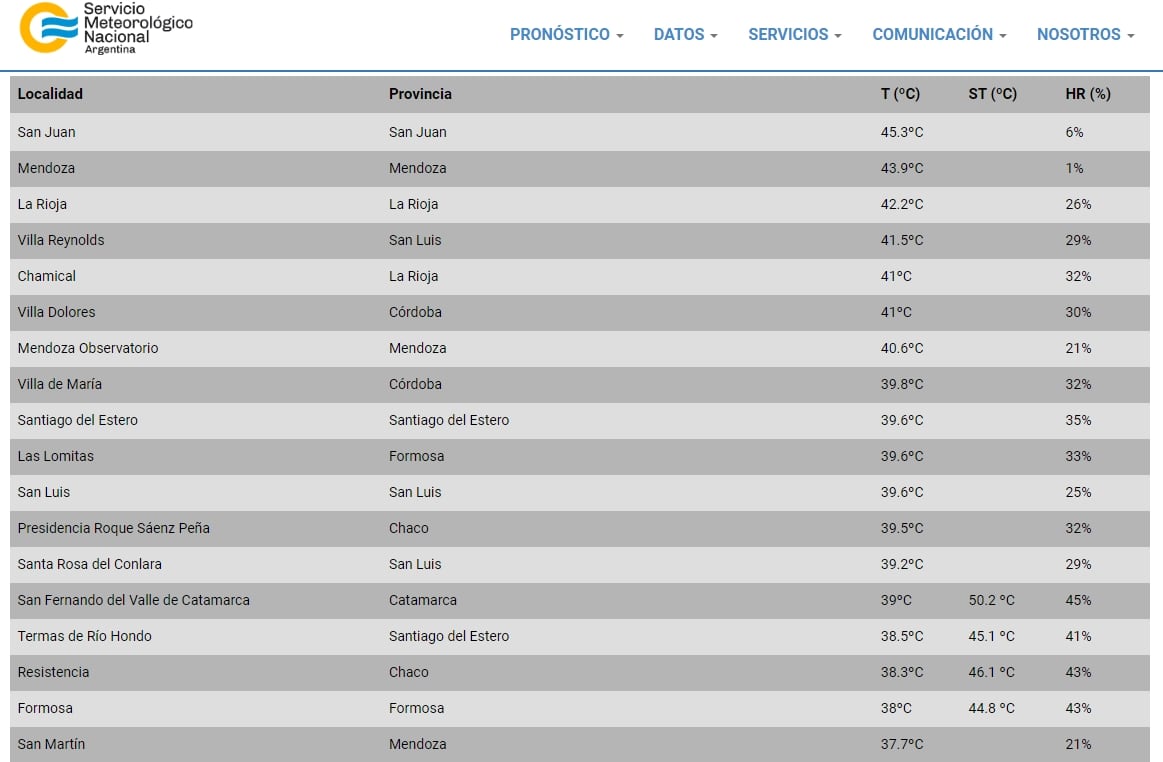 El ranking del Servicio Meteorológico Nacional de las ciudades más calurosas del país. Foto: Servicio Meteorológico Nacional.