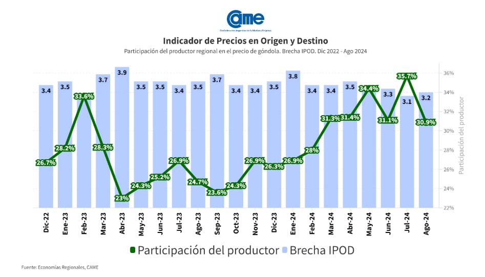 Brechas de precios entre el productor y el consumidor en agosto. Fuente: CAME