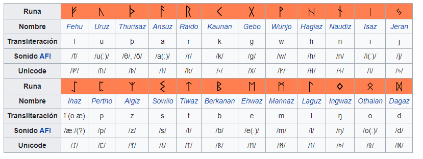 Runas vikingas: entre la comunicación, la “magia” y los ritos que, aún hoy, se mantienen. Foto: Wikipedia.