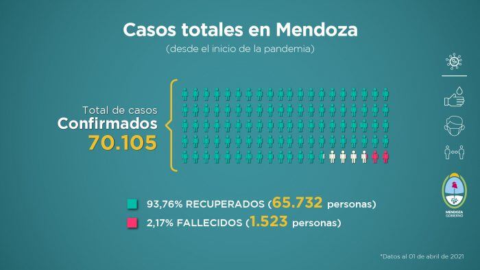 El Gobierno de Mendoza informó la situación sanitaria de la provincia, ante la pandemia de la COVID-19. Foto: Gentileza