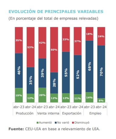 Indicadores industriales y expectativas  - Foto Unión Industrial Argentina