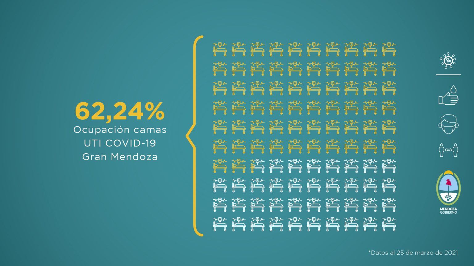 Informe sanitario de Mendoza en pandemia de la semana del del 19 al 25 de marzo de 2021.