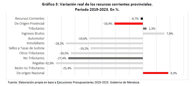 El Consejo Empresario Mendocino analizó la evolución de las finanzas provinciales entre 2013 y 2023