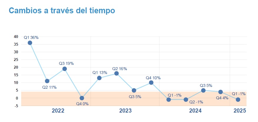 Expectativas de empleo primer trimestre 2025. Fuente: Manpower