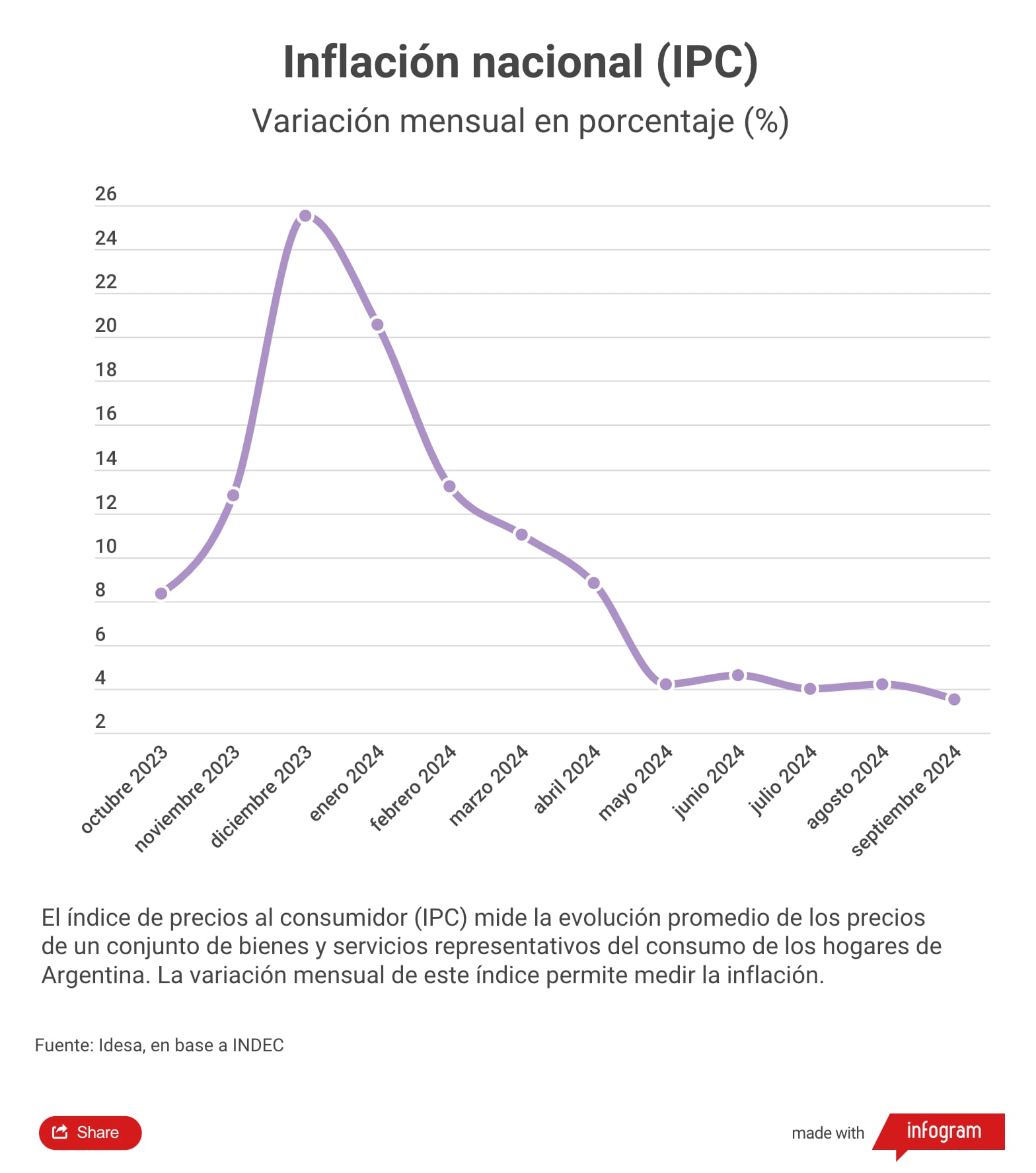 Inflación en Argentina.