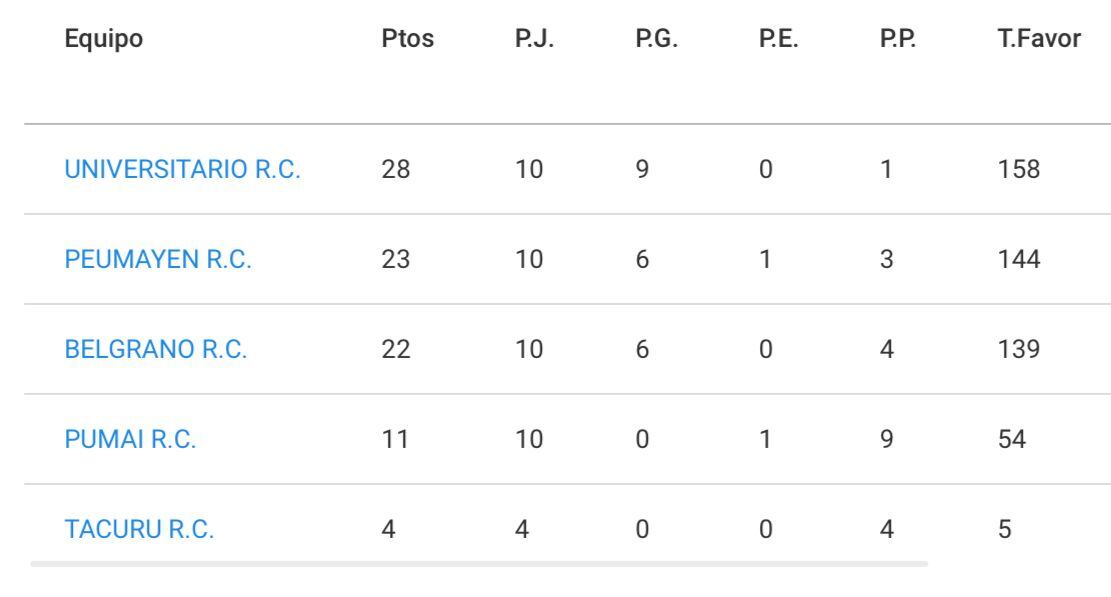 Rugby femenino URC- Las posiciones tras disputarse la fecha 4./Gentileza Belgrano RC