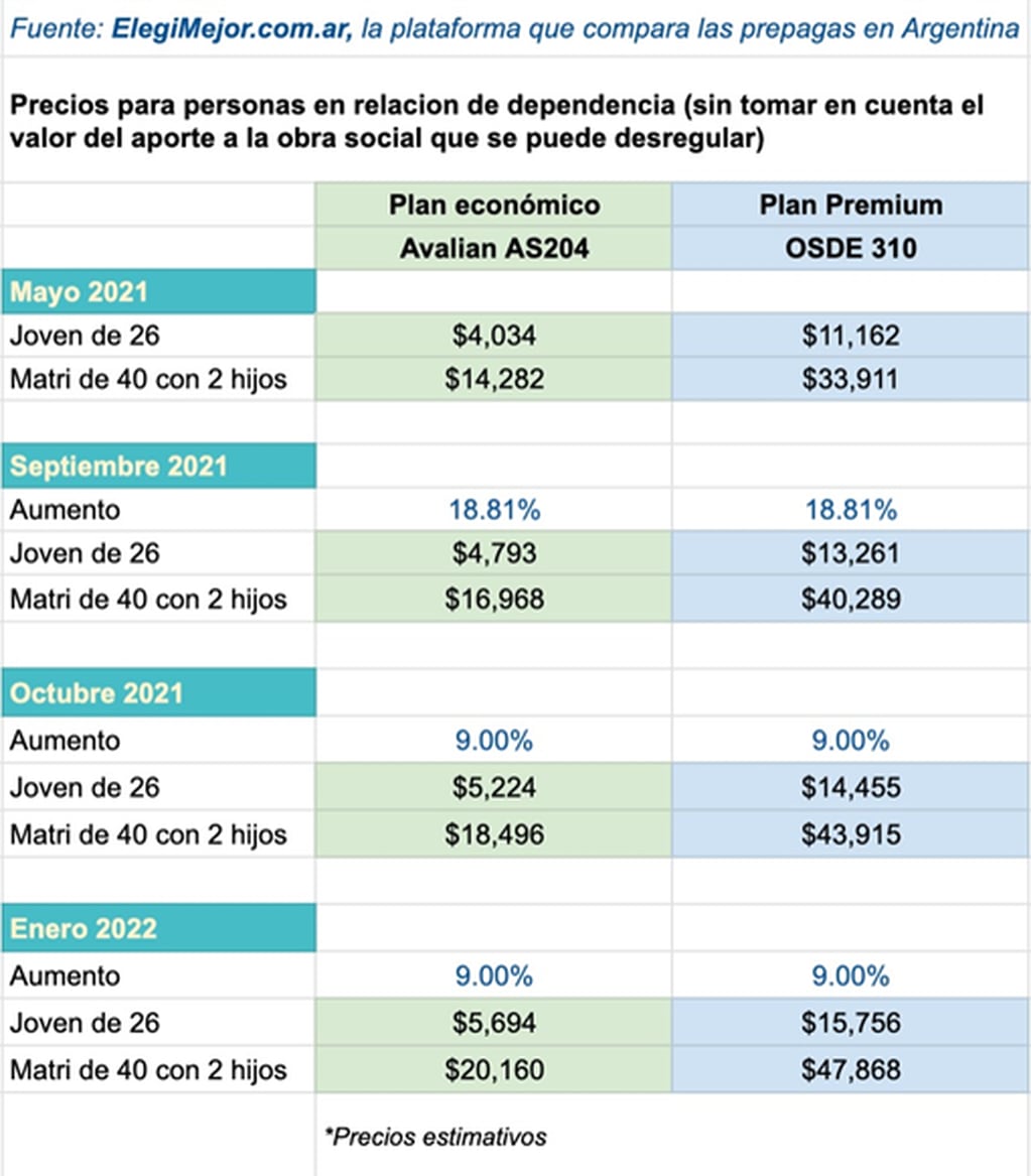 Precios estimativos de los planes de medicina prepaga con las actualizaciones hasta enero de 2022