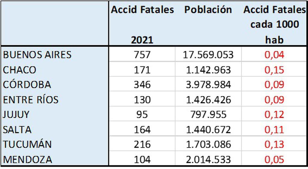 Informe de Siniestralidad Vial Fatal, elaborado por la Dirección de Estadística Vial de la Nación, para 2021